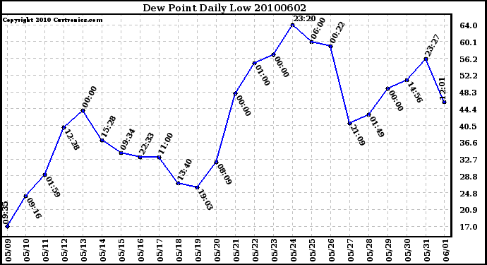 Milwaukee Weather Dew Point Daily Low