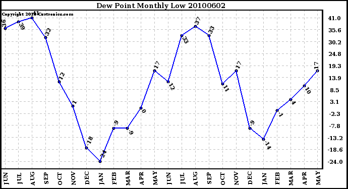 Milwaukee Weather Dew Point Monthly Low