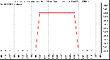 Milwaukee Weather Evapotranspiration per Hour (Last 24 Hours) (Inches)