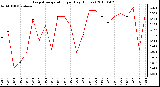 Milwaukee Weather Evapotranspiration per Day (Inches)