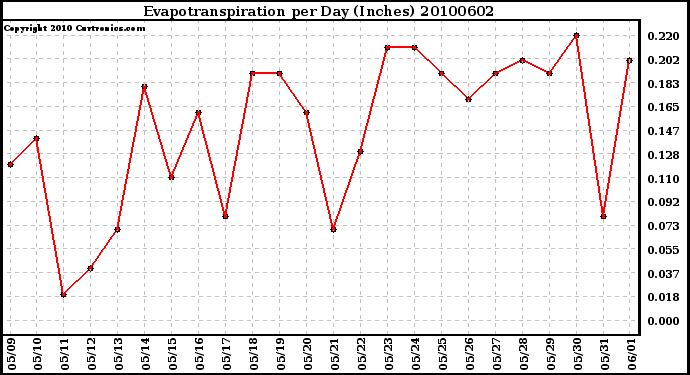 Milwaukee Weather Evapotranspiration per Day (Inches)