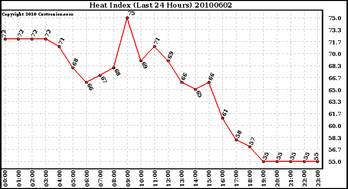 Milwaukee Weather Heat Index (Last 24 Hours)