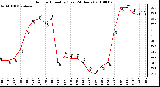 Milwaukee Weather Outdoor Humidity (Last 24 Hours)