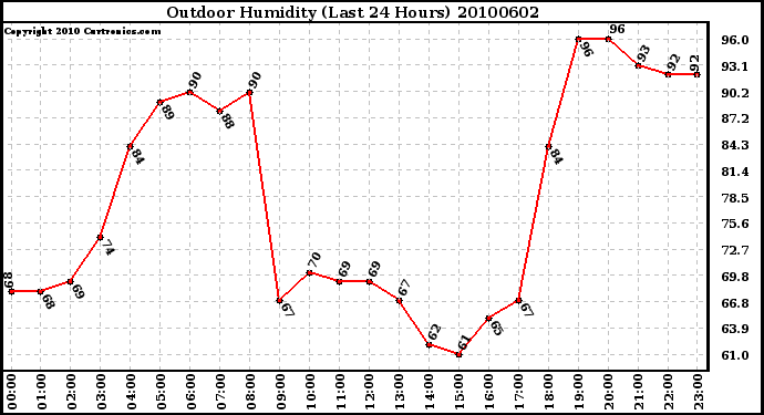 Milwaukee Weather Outdoor Humidity (Last 24 Hours)