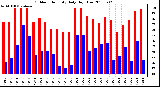 Milwaukee Weather Outdoor Humidity Daily High/Low