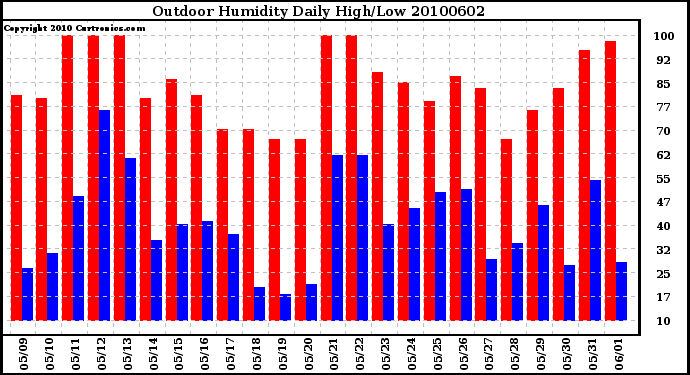 Milwaukee Weather Outdoor Humidity Daily High/Low