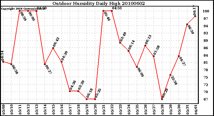 Milwaukee Weather Outdoor Humidity Daily High