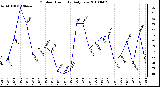 Milwaukee Weather Outdoor Humidity Daily Low