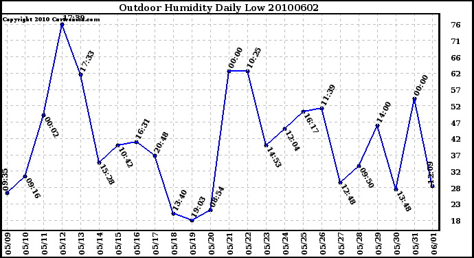 Milwaukee Weather Outdoor Humidity Daily Low