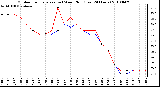 Milwaukee Weather Outdoor Temperature (vs) Wind Chill (Last 24 Hours)