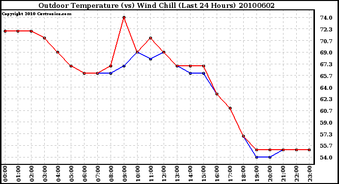 Milwaukee Weather Outdoor Temperature (vs) Wind Chill (Last 24 Hours)