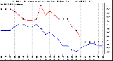 Milwaukee Weather Outdoor Temperature (vs) Dew Point (Last 24 Hours)