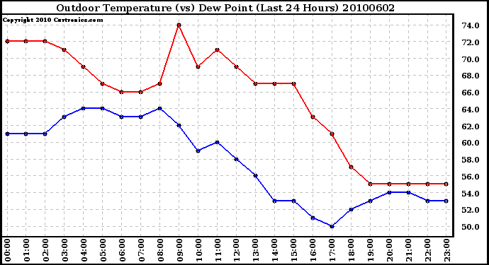 Milwaukee Weather Outdoor Temperature (vs) Dew Point (Last 24 Hours)