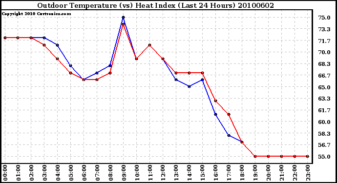 Milwaukee Weather Outdoor Temperature (vs) Heat Index (Last 24 Hours)