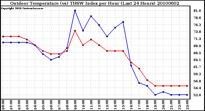 Milwaukee Weather Outdoor Temperature (vs) THSW Index per Hour (Last 24 Hours)