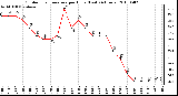 Milwaukee Weather Outdoor Temperature per Hour (Last 24 Hours)