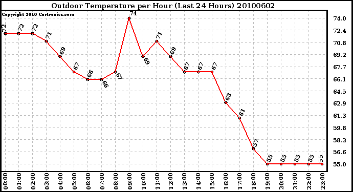 Milwaukee Weather Outdoor Temperature per Hour (Last 24 Hours)