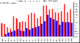 Milwaukee Weather Outdoor Temperature Daily High/Low