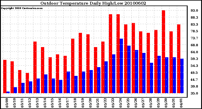 Milwaukee Weather Outdoor Temperature Daily High/Low