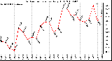 Milwaukee Weather Outdoor Temperature Daily High