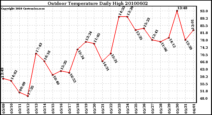 Milwaukee Weather Outdoor Temperature Daily High