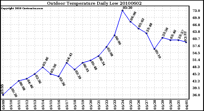 Milwaukee Weather Outdoor Temperature Daily Low