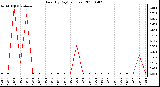 Milwaukee Weather Rain (By Day) (inches)