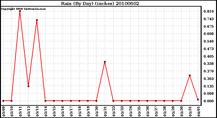 Milwaukee Weather Rain (By Day) (inches)