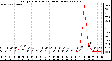 Milwaukee Weather Rain per Hour (Last 24 Hours) (inches)