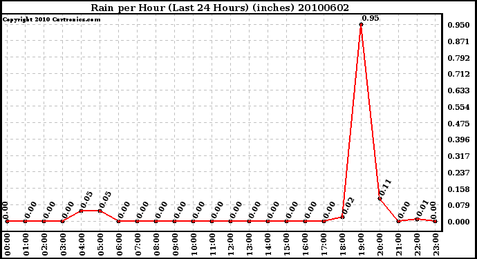 Milwaukee Weather Rain per Hour (Last 24 Hours) (inches)