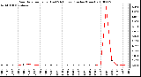 Milwaukee Weather Rain Rate per Hour (Last 24 Hours) (Inches/Hour)