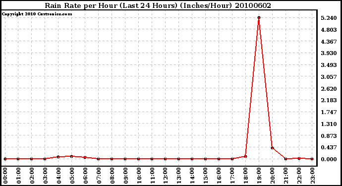 Milwaukee Weather Rain Rate per Hour (Last 24 Hours) (Inches/Hour)