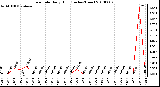 Milwaukee Weather Rain Rate Daily High (Inches/Hour)