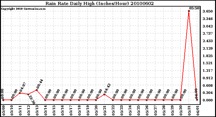 Milwaukee Weather Rain Rate Daily High (Inches/Hour)