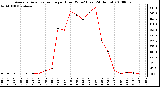 Milwaukee Weather Average Solar Radiation per Hour W/m2 (Last 24 Hours)