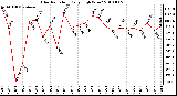 Milwaukee Weather Solar Radiation Daily High W/m2