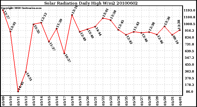 Milwaukee Weather Solar Radiation Daily High W/m2