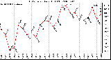 Milwaukee Weather THSW Index Daily High (F)