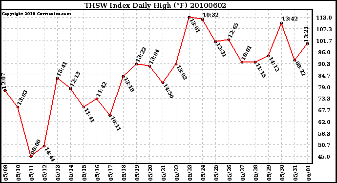 Milwaukee Weather THSW Index Daily High (F)