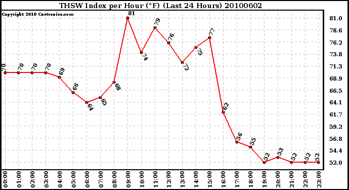 Milwaukee Weather THSW Index per Hour (F) (Last 24 Hours)