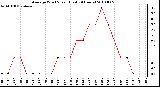 Milwaukee Weather Average Wind Speed (Last 24 Hours)