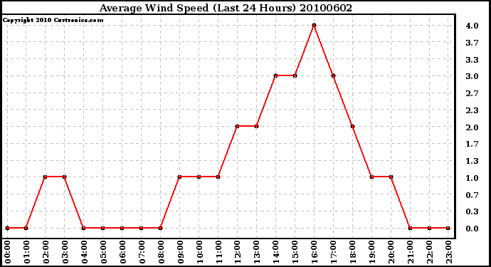 Milwaukee Weather Average Wind Speed (Last 24 Hours)