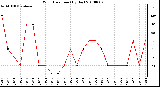 Milwaukee Weather Wind Direction (By Day)