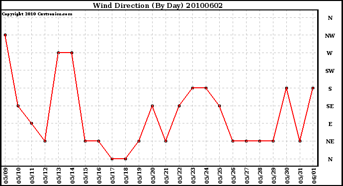 Milwaukee Weather Wind Direction (By Day)