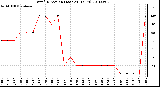 Milwaukee Weather Wind Direction (Last 24 Hours)