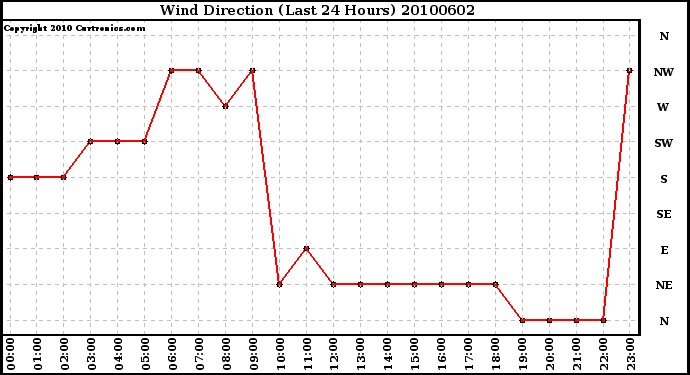 Milwaukee Weather Wind Direction (Last 24 Hours)