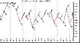 Milwaukee Weather Wind Speed Daily High