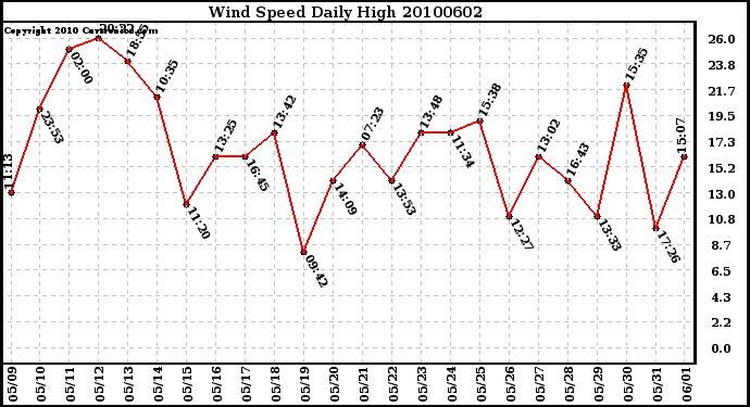 Milwaukee Weather Wind Speed Daily High