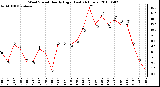 Milwaukee Weather Wind Speed Hourly High (Last 24 Hours)