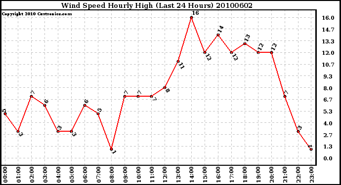 Milwaukee Weather Wind Speed Hourly High (Last 24 Hours)